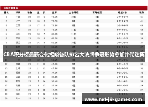 CBA积分榜最新变化揭晓各队排名大洗牌争冠形势愈加扑朔迷离